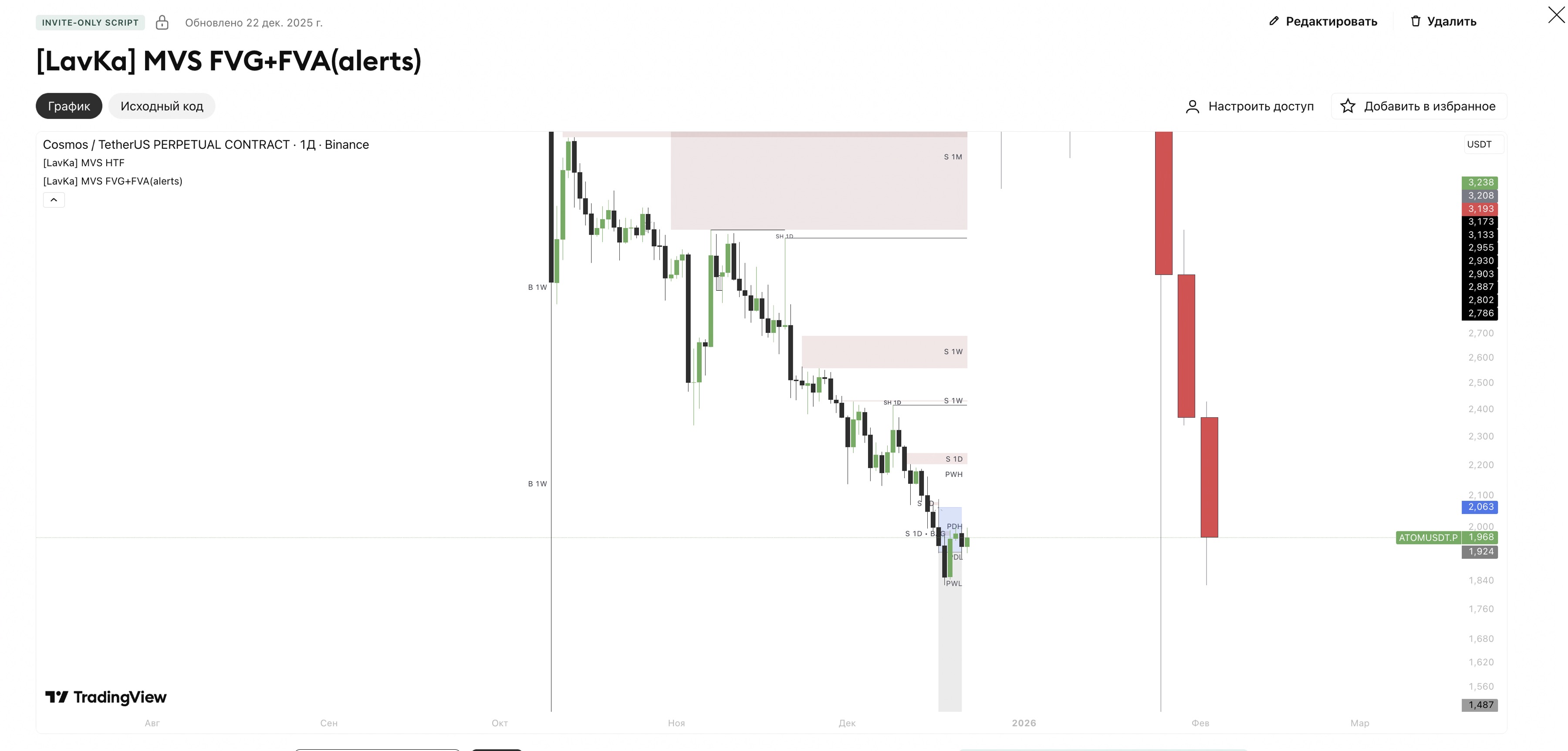 Публичная страница invite-only скрипта Lavka в TradingView